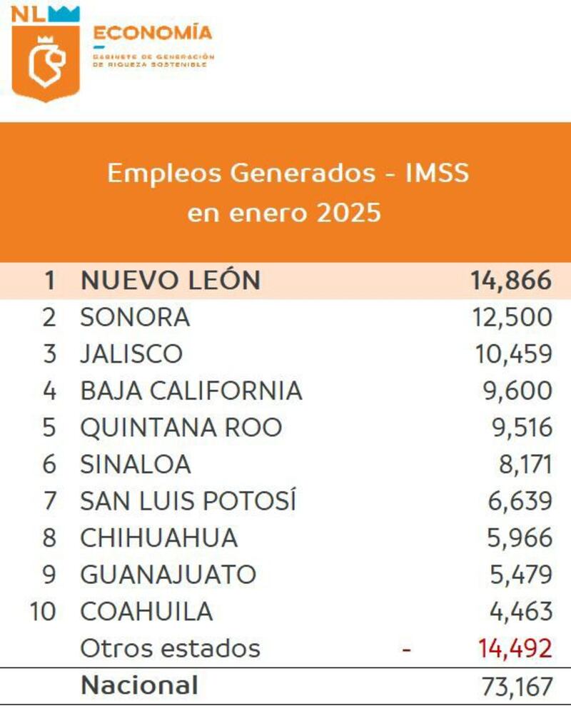 Nuevo León supera a Sonora y Jalisco en número de empleos creados.