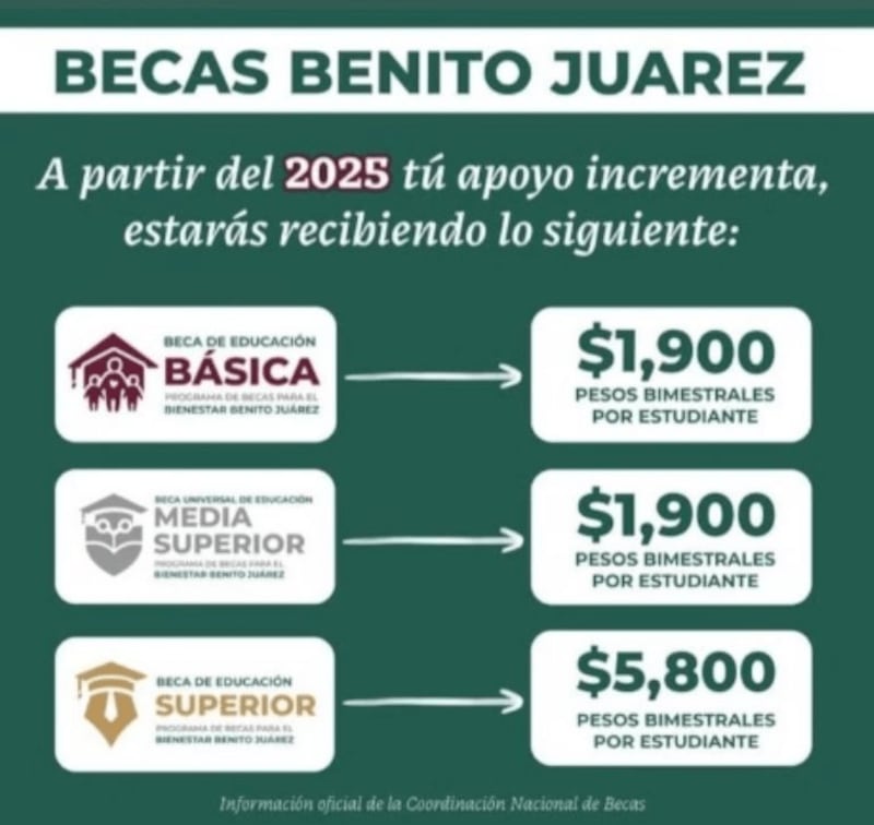 Beca Benito Juárez 2025