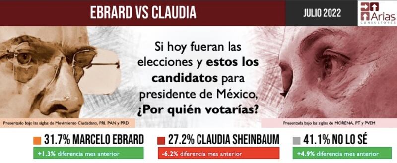 Resultados de la encuesta de presidenciables/julio 2022.  Foto: Arias Consultores