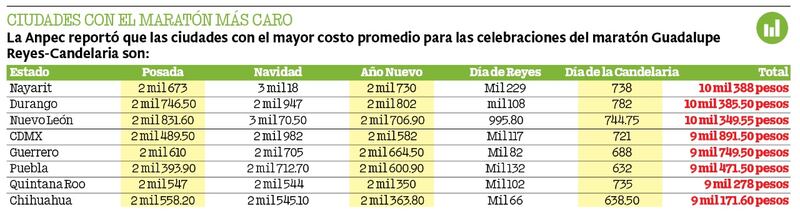 Alza de precios también pega a las fiestas decembrinas.