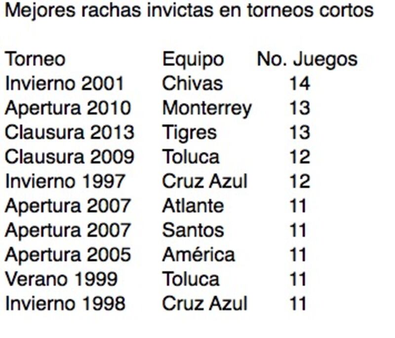 Mejores rachas invictas en torneos cortos