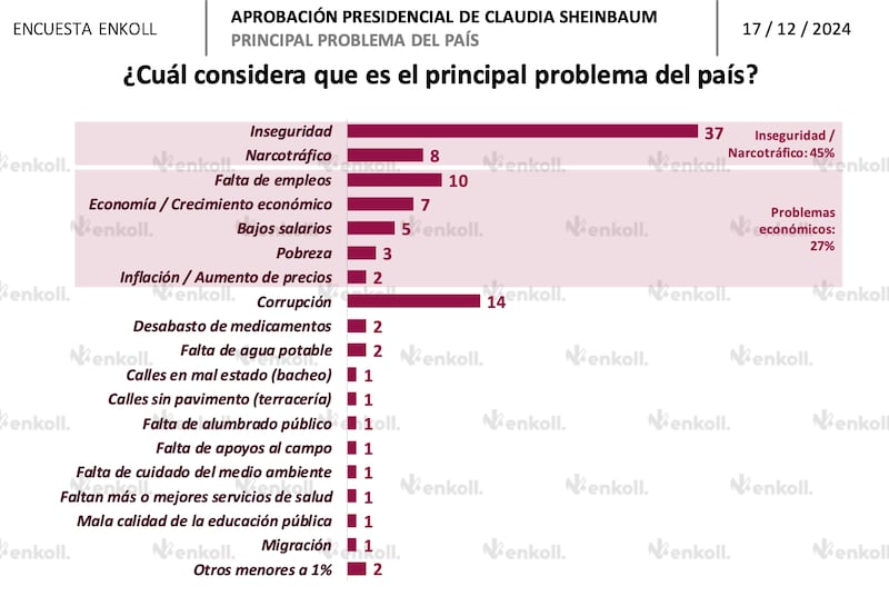 Con esta encuesta, la presidenta cierra 2024 con datos favorables