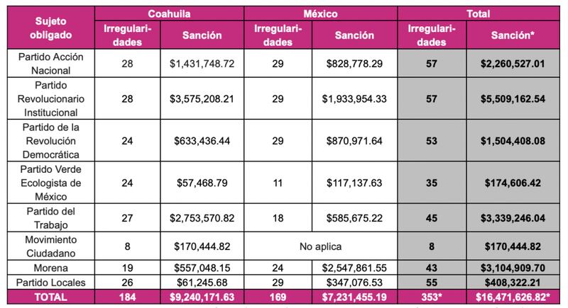 Multas del INE a partidos políticos tras elecciones en Coahuila y Estado de México (INE)