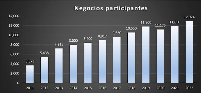 Negocios aprticipantes en El Buen Fin por año.