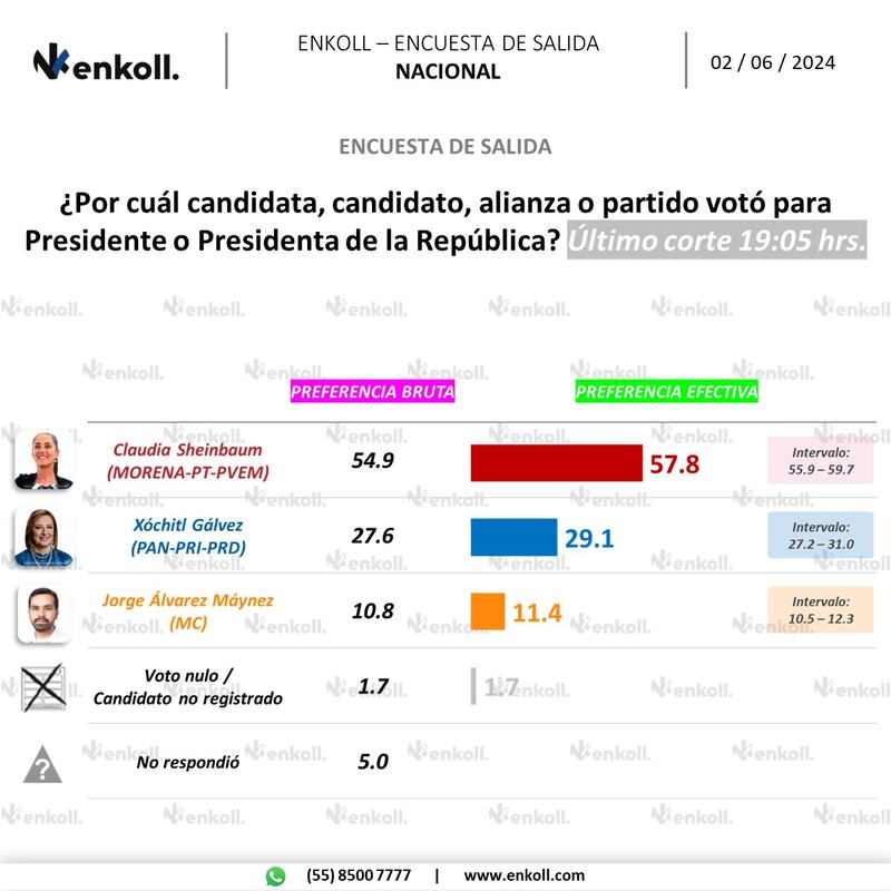 ¿Quién ganó las encuestas de salida de la elección presidencial?